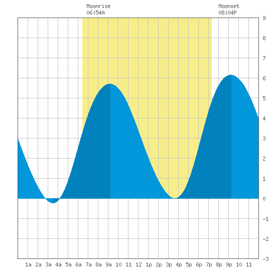 Kill Van Kull tide chart for Tuesday, September 7, 2021