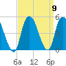 Kill Van Kull tide chart for Thursday, September 9, 2021