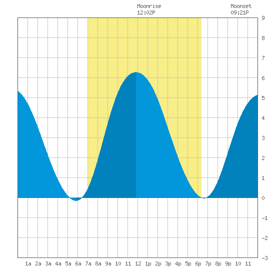 Kill Van Kull tide chart for Sunday, October 10, 2021