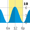 Kill Van Kull tide chart for Sunday, October 10, 2021