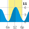 Kill Van Kull tide chart for Monday, October 11, 2021