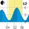 Kill Van Kull tide chart for Tuesday, October 12, 2021