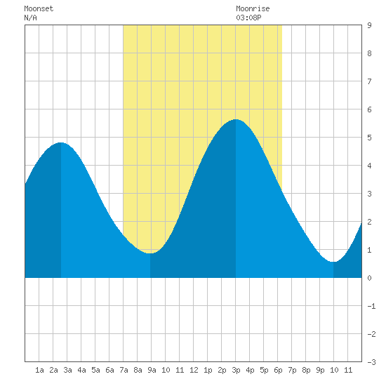 Kill Van Kull tide chart for Wednesday, October 13, 2021