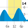 Kill Van Kull tide chart for Thursday, October 14, 2021
