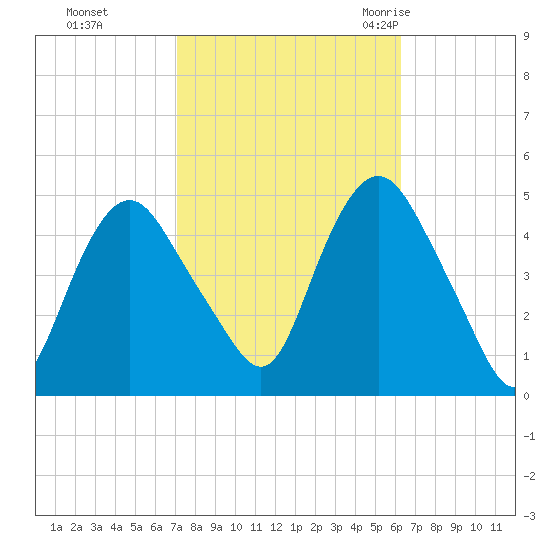 Kill Van Kull tide chart for Friday, October 15, 2021