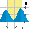 Kill Van Kull tide chart for Friday, October 15, 2021