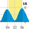 Kill Van Kull tide chart for Saturday, October 16, 2021