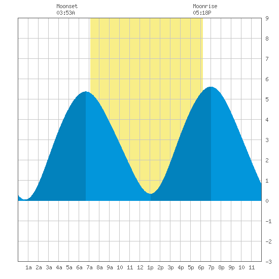 Kill Van Kull tide chart for Sunday, October 17, 2021