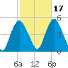Kill Van Kull tide chart for Sunday, October 17, 2021