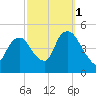 Kill Van Kull tide chart for Friday, October 1, 2021