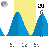 Kill Van Kull tide chart for Wednesday, October 20, 2021