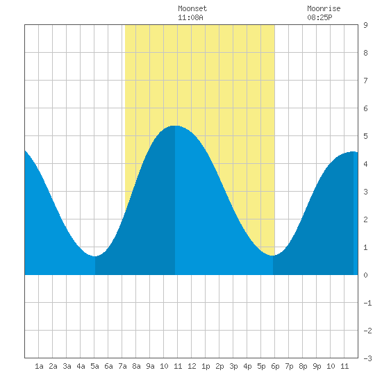 Kill Van Kull tide chart for Sunday, October 24, 2021