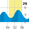 Kill Van Kull tide chart for Friday, October 29, 2021
