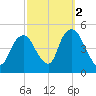 Kill Van Kull tide chart for Saturday, October 2, 2021