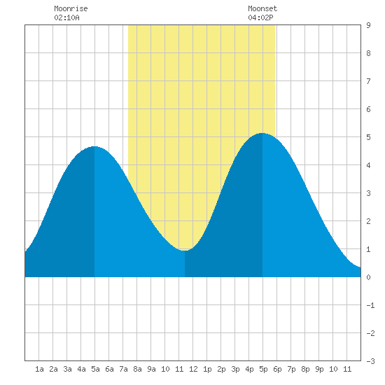 Kill Van Kull tide chart for Sunday, October 31, 2021