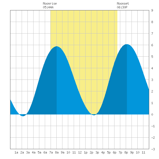Kill Van Kull tide chart for Tuesday, October 5, 2021