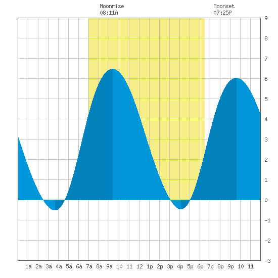 Kill Van Kull tide chart for Thursday, October 7, 2021