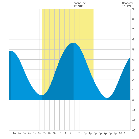 Kill Van Kull tide chart for Wednesday, November 10, 2021