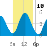 Kill Van Kull tide chart for Wednesday, November 10, 2021