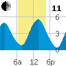 Kill Van Kull tide chart for Thursday, November 11, 2021