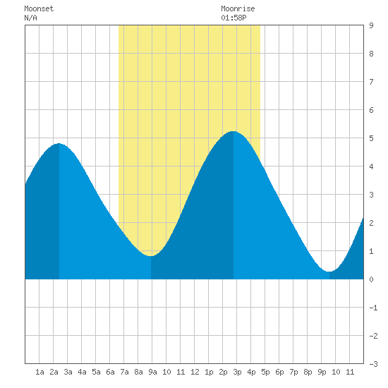 Kill Van Kull tide chart for Friday, November 12, 2021