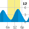 Kill Van Kull tide chart for Friday, November 12, 2021