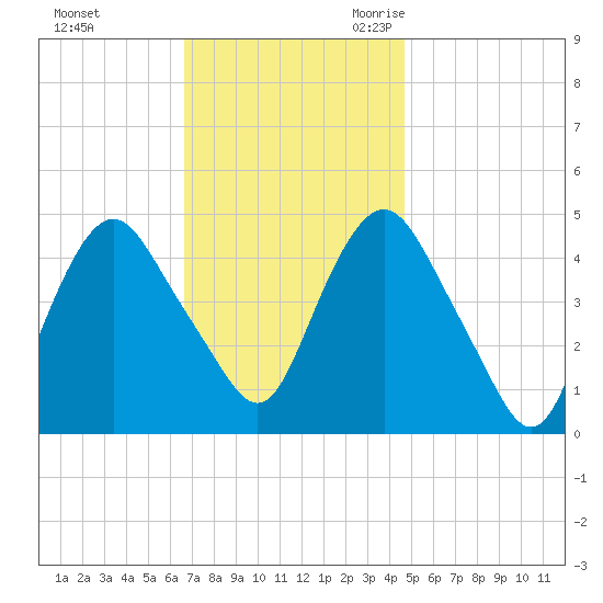 Kill Van Kull tide chart for Saturday, November 13, 2021