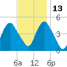 Kill Van Kull tide chart for Saturday, November 13, 2021