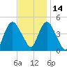Kill Van Kull tide chart for Sunday, November 14, 2021