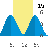 Kill Van Kull tide chart for Monday, November 15, 2021