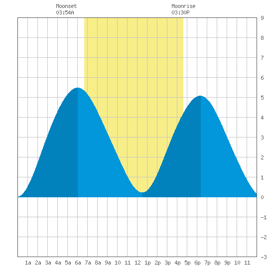 Kill Van Kull tide chart for Tuesday, November 16, 2021