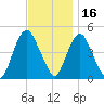 Kill Van Kull tide chart for Tuesday, November 16, 2021