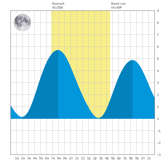 Kill Van Kull tide chart for Friday, November 19, 2021