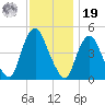 Kill Van Kull tide chart for Friday, November 19, 2021