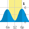 Kill Van Kull tide chart for Monday, November 1, 2021
