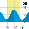 Kill Van Kull tide chart for Thursday, November 25, 2021