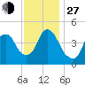 Kill Van Kull tide chart for Saturday, November 27, 2021