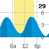 Kill Van Kull tide chart for Monday, November 29, 2021