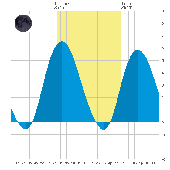 Kill Van Kull tide chart for Thursday, November 4, 2021