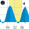 Kill Van Kull tide chart for Thursday, November 4, 2021