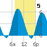 Kill Van Kull tide chart for Friday, November 5, 2021