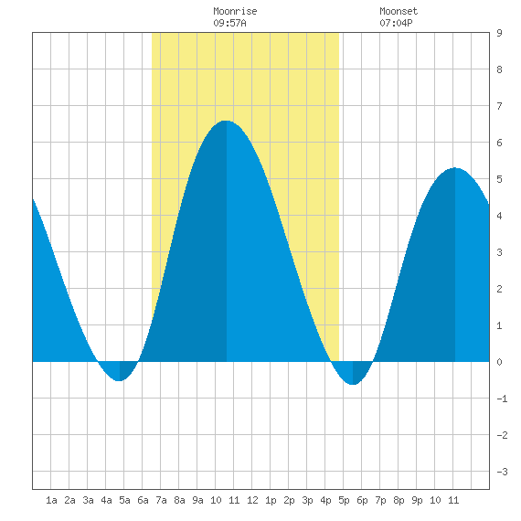 Kill Van Kull tide chart for Sunday, November 7, 2021