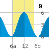 Kill Van Kull tide chart for Tuesday, November 9, 2021