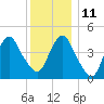 Kill Van Kull tide chart for Saturday, December 11, 2021