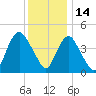 Kill Van Kull tide chart for Tuesday, December 14, 2021