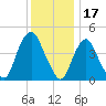 Kill Van Kull tide chart for Friday, December 17, 2021