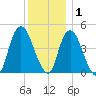 Kill Van Kull tide chart for Wednesday, December 1, 2021