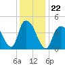 Kill Van Kull tide chart for Wednesday, December 22, 2021