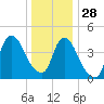 Kill Van Kull tide chart for Tuesday, December 28, 2021
