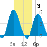Kill Van Kull tide chart for Friday, December 3, 2021